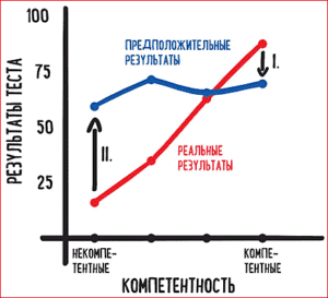 Эффект Даннинга-Крюгера