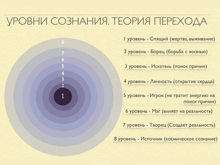 Планы бытия и уровни сознания